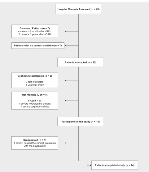 Figure 1 – Sample composition and recruitment