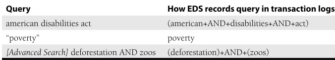 Table 1. Search query notation in EDS transaction logs