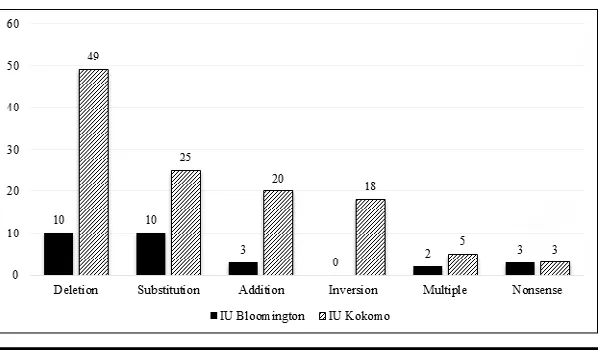 Figure 3. Basic vs. Advanced vs. Advanced + field code searches breakdown