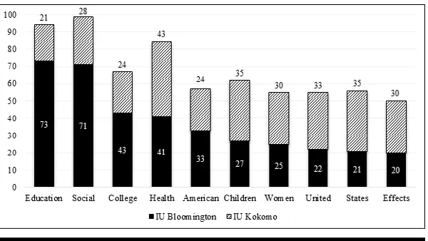 Figure 6. Distribution of question starters