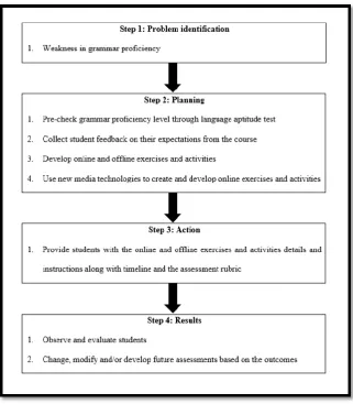 Figure 1: Research Framework  