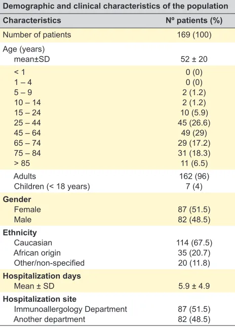 Table 3 – Distribution of hospitalization episodes