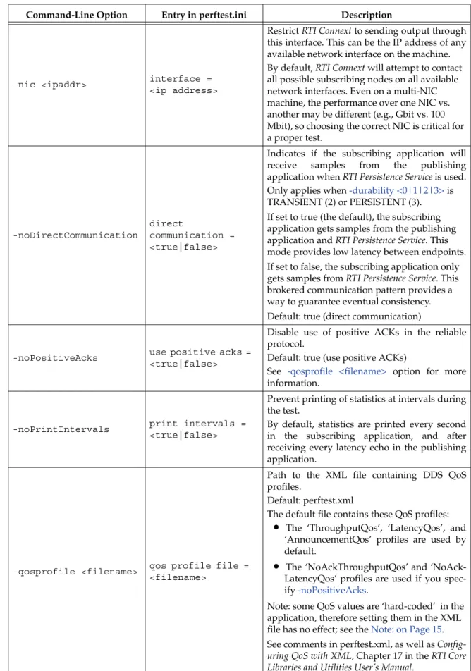 Table 8.1 Test Parameters for Publishing and Subscribing Applications