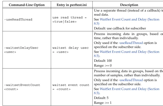 Table 8.3 Test Parameters Only for Subscribing Applications