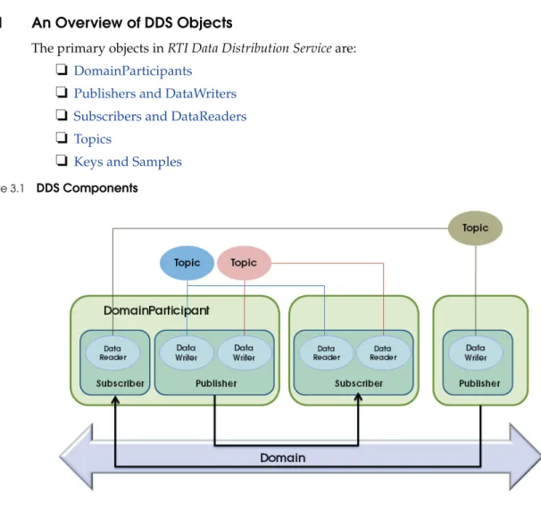 Figure 3.1 DDS Components