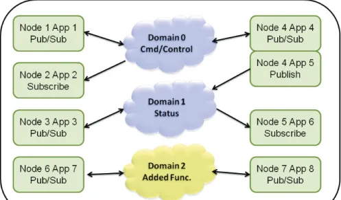 Figure 3.2 Segregating Applications with Domains