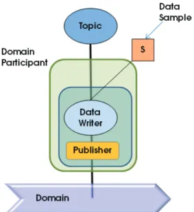 Figure 3.3 Entities Associated with Publications