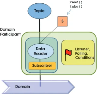 Figure 3.4 Entities Associated with Subscriptions