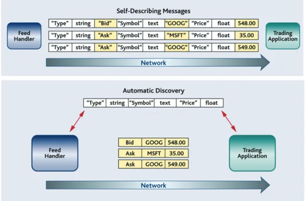 Figure 4.1 Self-Describing Messages vs. Type Definitions
