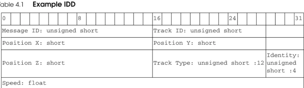 Table 4.1 Example IDD