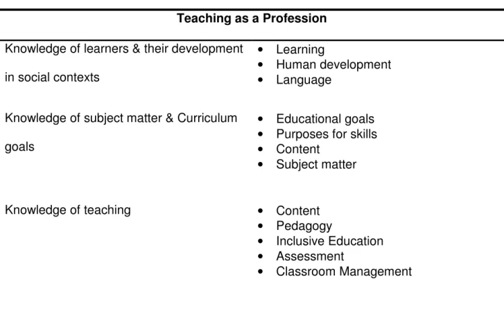 TABLE 1  Adapted from Darling-Hammond (2006:5)  Teaching as a Profession  Knowledge of learners &amp; their development 