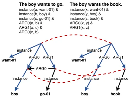Figure 1: AMR trees and semantic matching.