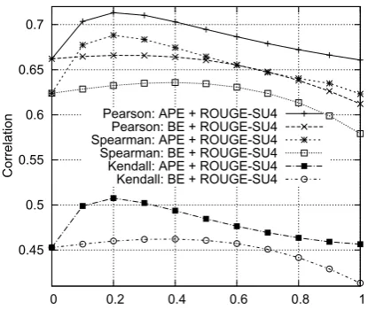 Table 1: Correlations of the evaluation metrics withthe manual pyramid score. Except for ROUGE-SU4 vs