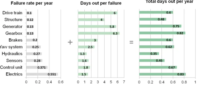 Figure 6: Average failure rates and days out per failure for onshore wind turbines.