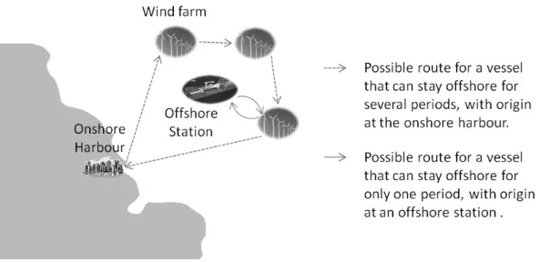 Figure 16: Example of routes for maintenance vessels with three offshore wind farms and one offshore station.