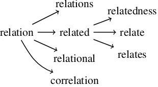 Figure 1: An example tree of word derivations.Edge labels are omitted for better readability.