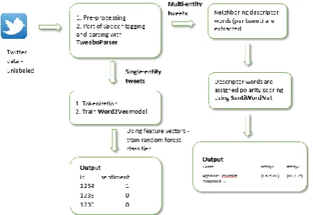 Figure 1. Flowchart of application  