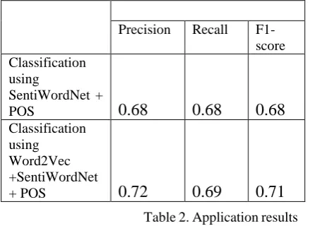 Table 2. Application results  