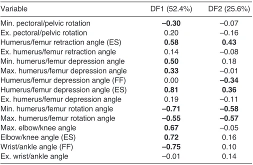 Table 3. Loadings from a discriminant function (DF) analysis(F1.52, P0.13) of joint angles in the forelimb of Anolis