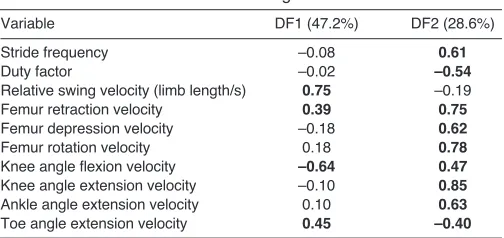 Table 5. Loadings from a discriminant function (DF) analysis
