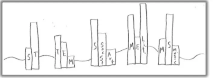 Figure 3.2. An example of one teacher’s model from STEM Reflection Protocol iteration  1 along with their description of the model