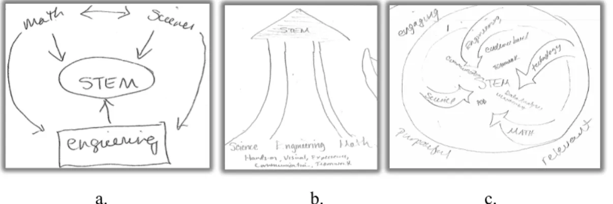 Figure 3.5. This figure represents one teachers’ progression to integrated disciplines  from Iteration 1 to Iteration 3 of the STEM Reflection Protocol