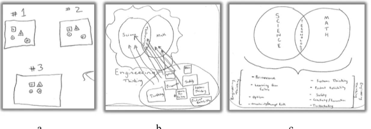 Figure 3.6. This figure represents one teachers’ progression, from Iteration 1 to Iteration  3 of the STEM Reflection Protocol, to engineering as context