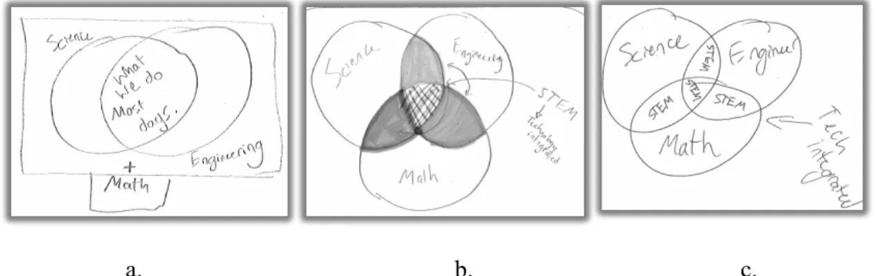 Figure 3.9. This figure represents one teacher’s progression through the iterations of the  STEM Protocol from science and engineering design process as context (3.9-a) to  integrated disciplines (3.9-b and 3.9-c)