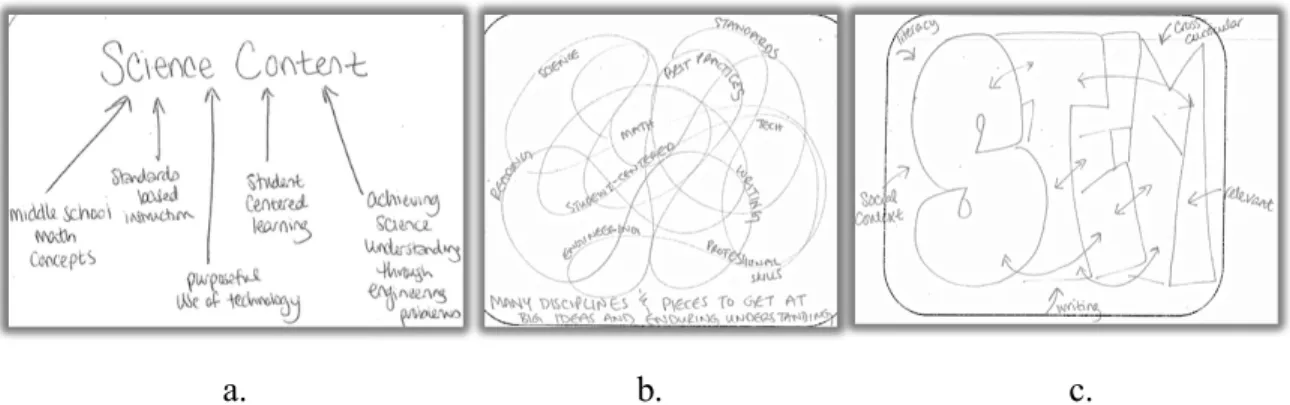 Figure 3.10. This figure represents one teacher’s progression through the iterations of the  STEM Protocol from science as context (10-a) to integrated disciplines (10-b and 10-c)