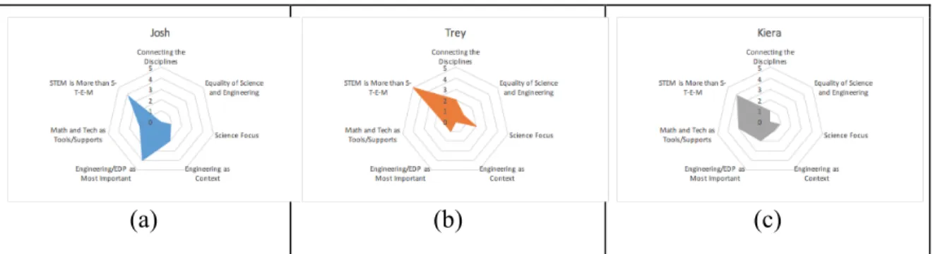 Figure 4.1 displays a visual representation of the conceptions of STEM held by  Josh, Trey, and Keira, each comprised of a unique combination of the seven 