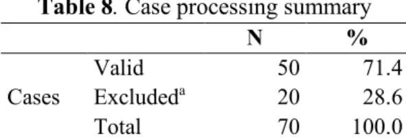 Table 8 presents a case processing summary that can be used as a basis in examining rater  behavior when using project assessment instruments with a rubric guide
