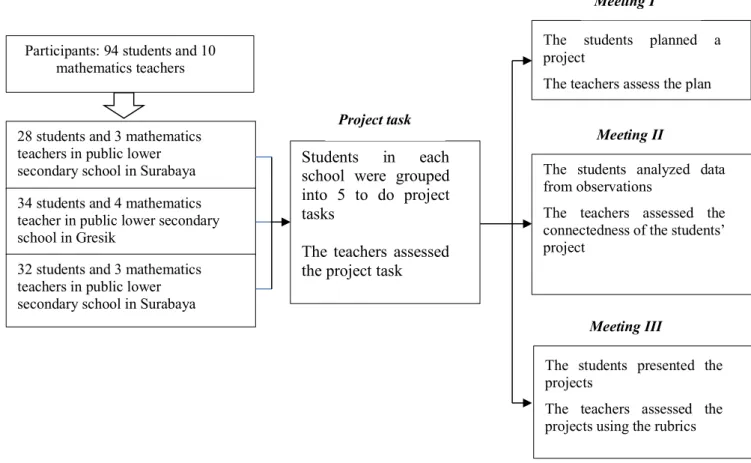 Diagram 1. The students and teachers’ sequence of activities in project assessment 