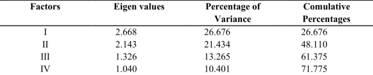 Table 3. The result of KMO-MSA and Bartlett’s test of sphericity  Kaiser-Meyer-Olkin Measure of Sampling 