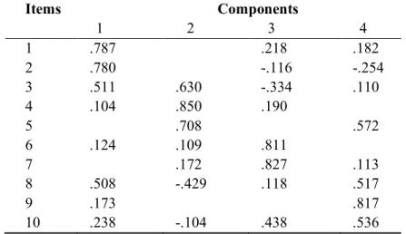 Table 5. Rotated component matrix in project assessment instrument 