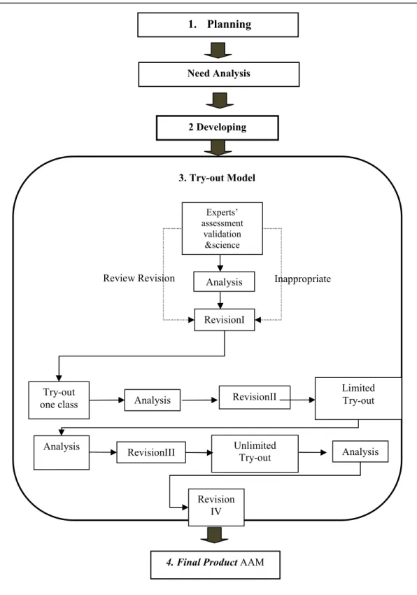 Figure Developing Procedure AAM 
