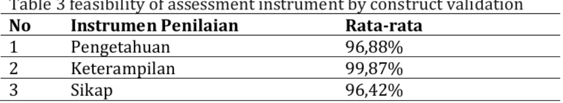 Table 2 Feasibility of assessment Instrument by content validation 