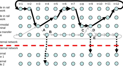Figure 4 illustrates an intermodal terminal connecting an internal rail system to two external  nodes and external services