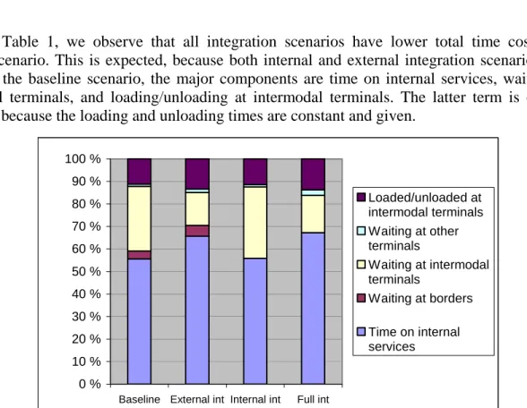 Table 1. Time costs arising from different components of the model’s objective function in each scenario