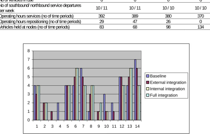 Table 2. Key figures related to services and vehicle usage. 