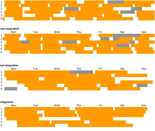 Figure 9. Utilization of vehicles throughout the planning horizon in the various scenarios