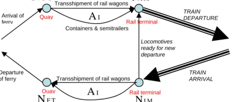 Figure 2 illustrates the operations in an intermodal terminal. The nodes representing quay are  the flow transfer nodes  N F T as defined above, while the nodes representing the rail system belong to  the set  N I M 