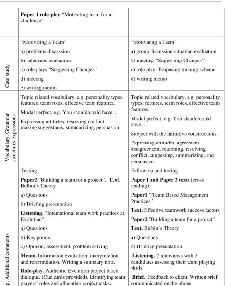 Table 1.5 One unit outline example (developed by authors) 