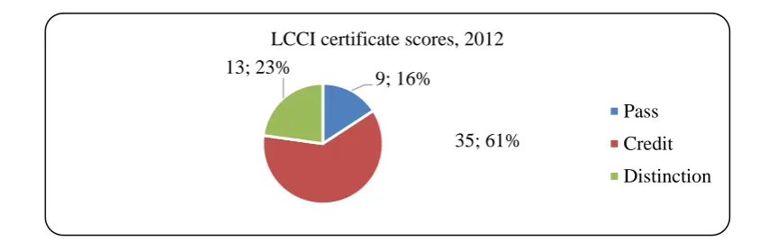 Figure 1.3 LCCI certificate scores, 2012 (developed by authors) 