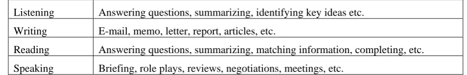 Table 1.1 Common communication methods for language skills development (developed by authors) 