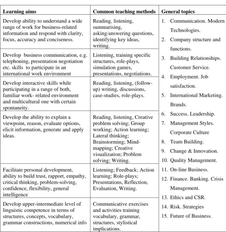 Table 1.3 Common teaching methods to reach learning aims (developed by authors) 