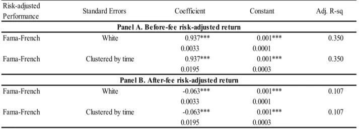 Table  6  presents  the  results  of  equation  (4)  with  an  only  exception  that  risk-adjusted  return  is  estimated  using  Fama-French  (1993)  three-factor  model