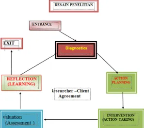 Figure 1 Research Design (Source: Modification: Sustainable, 2016)  Design Description: 