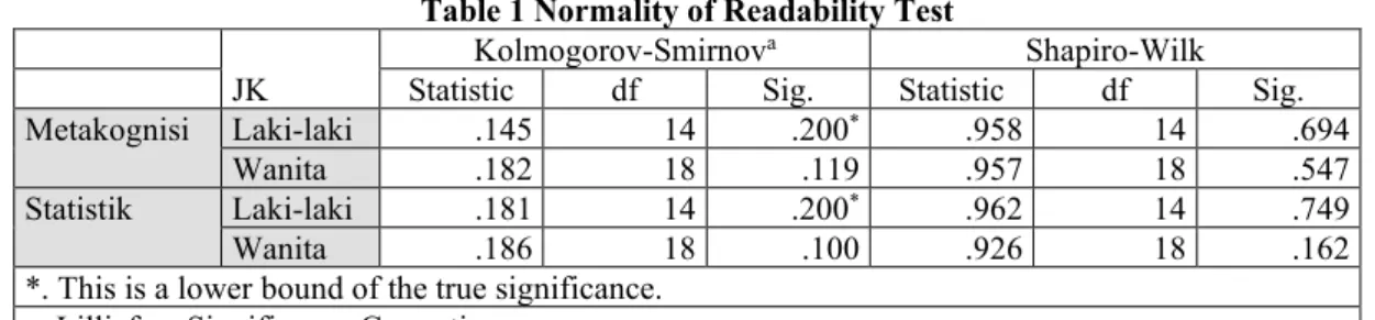 Table 1 Normality of Readability Test   JK 