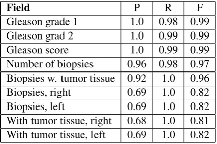 Figure 2: The contents of each report is processed separately for the two groups of ﬁelds, Gleason andBiopsy