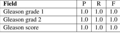 Table 3: Precision (P), recall (R) and F-score (F)when excluding the three reports that the systemﬂagged for manual review